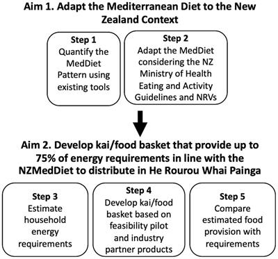 Development of an Aotearoa New Zealand adapted Mediterranean dietary pattern and Kai/food basket for the He Rourou Whai Painga randomised controlled trial